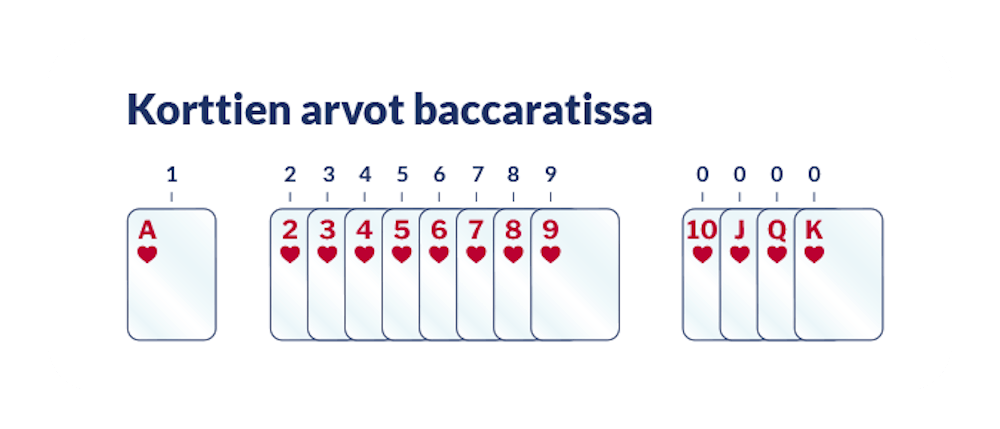 Korttien arvot baccaratissa