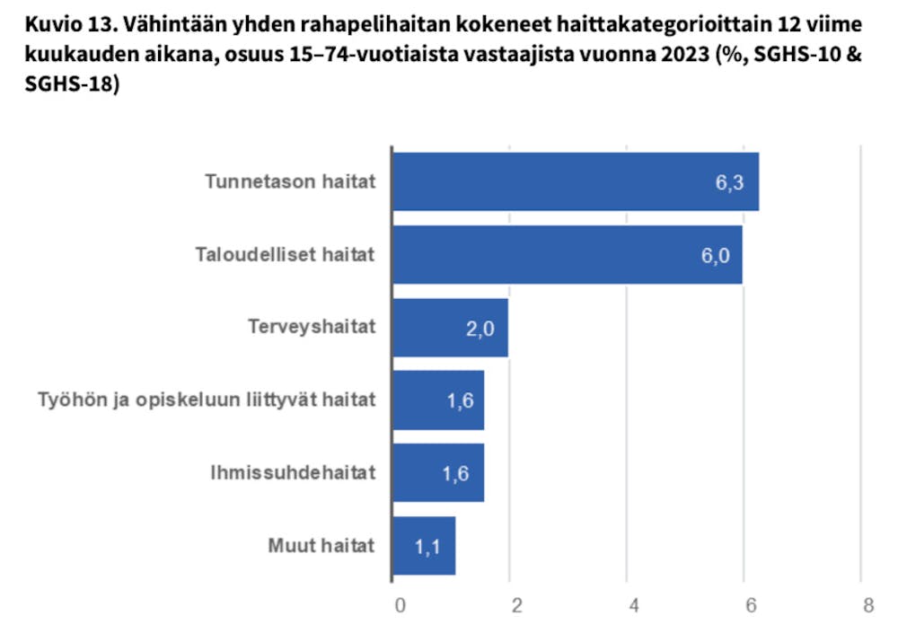 Tilasto suomalaisten kokemista haitoista peliongelmaan liittyen