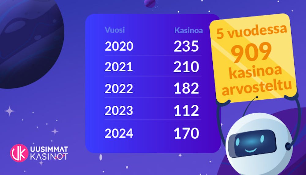 Uusimmatkasinot on arvostellut viidessä vuodessa 909 kasinoa - kuvassa taulukko vuosittain arvostelluista uusista kasinoista ja android avaruudessa